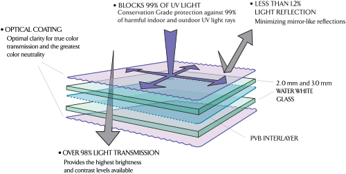 UltraVue Laminated Glass